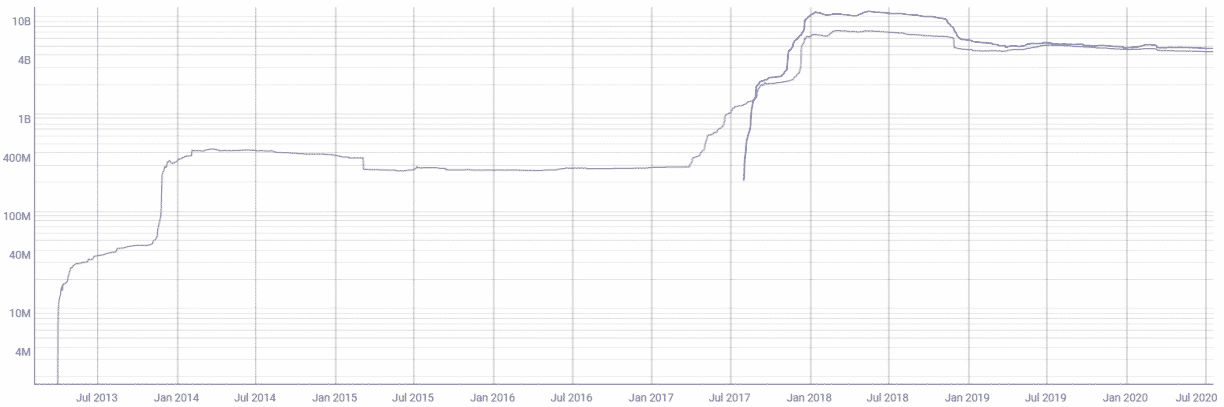 Litecoinin ja Bitcoinin käteisvarojen markkina-arvo (Lähde: Coinmetrics)